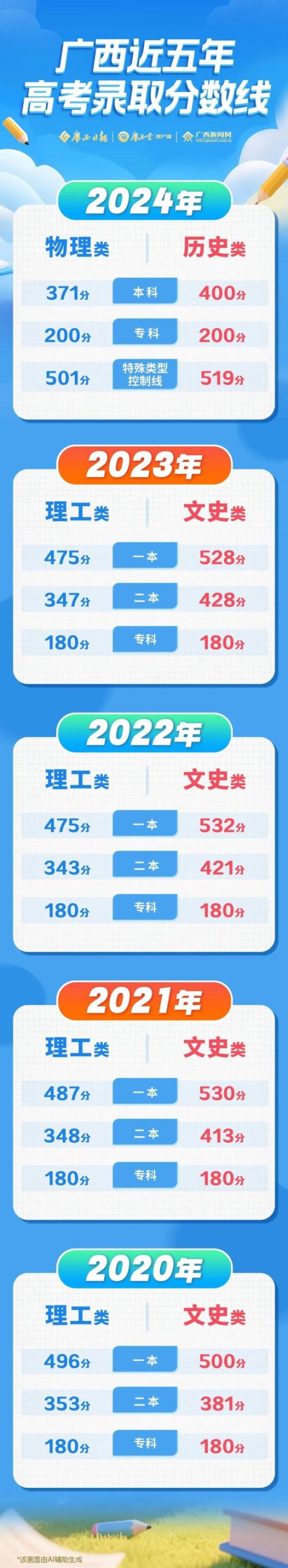 锦富优 广西高考分数线出炉 官方咨询会解惑志愿填报