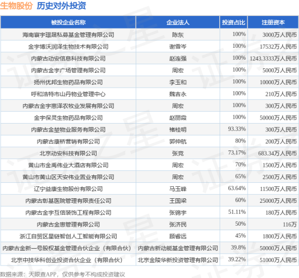 云上速融 生物股份（600201）新增一起对外投资，被投资公司为金宇生物技术股份有限公司
