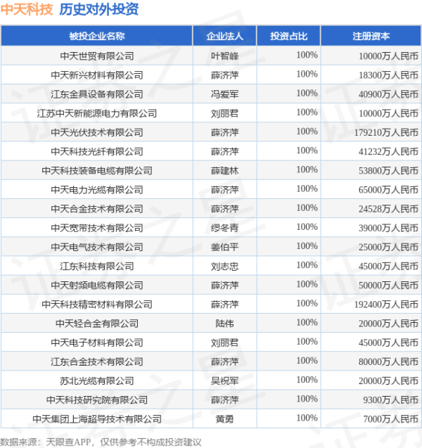 鼎冠策略 中天科技（600522）新增一起对外投资，被投资公司为江苏中天科技股份有限公司