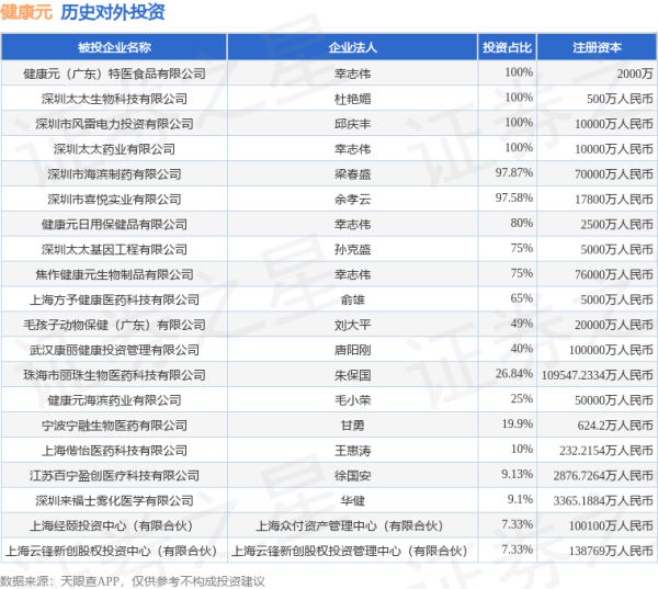 牛豆网 健康元（600380）新增一起对外投资，被投资公司为健康元药业集团股份有限公司