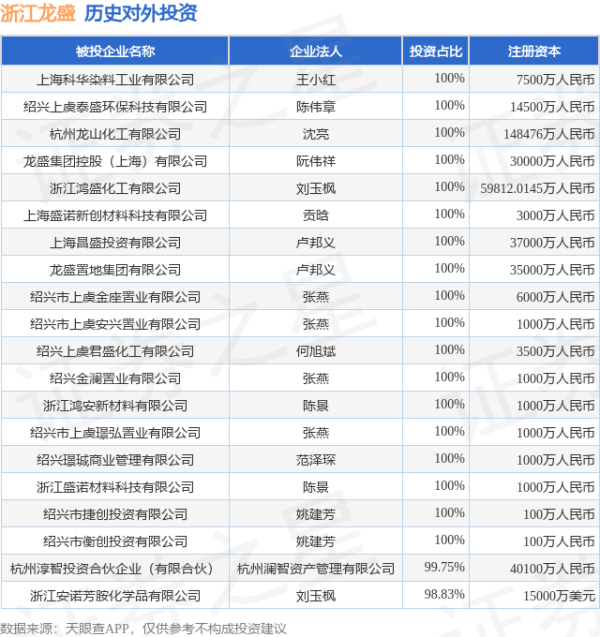 申宝证券 浙江龙盛（600352）新增一起对外投资，被投资公司为浙江龙盛集团股份有限公司