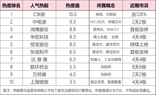 益丰配资 今日十大热股：A股最大IPO创纪录暴涨，华电新能给股民送“大红包”，创新药、机器人利好不断，联环药业8天6板
