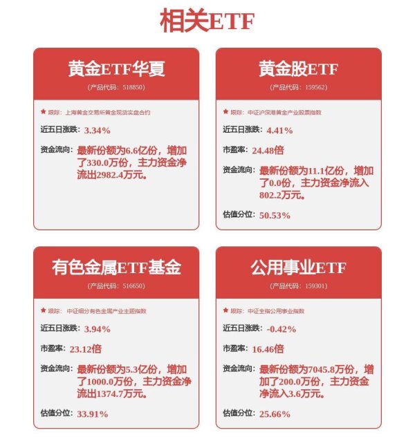 牛途网 金价再刷新高，黄金相关ETF纷纷走强，有色金属ETF基金（516650）涨2.8%
