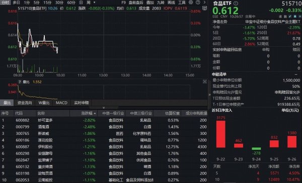 米牛金融 ETF盘中资讯|​茅台动销逆势倍增！食品ETF（515710）接连回调，近10日获资金狂买超1.2亿元！左侧布局信号显现？